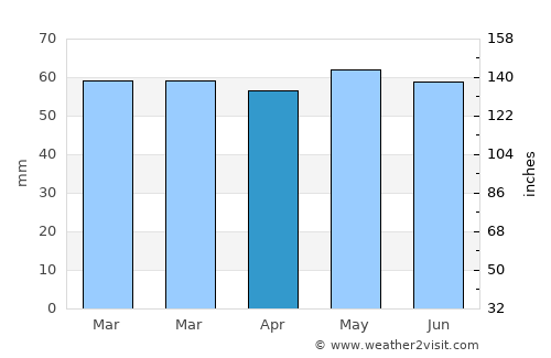 Wednesbury average rain in April