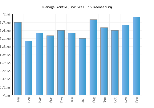 Wednesbury monthly rainfall chart (inches)