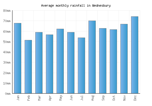 Wednesbury monthly rainfall chart (mm)