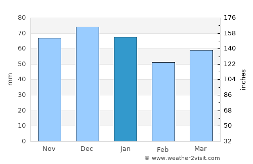 Wednesfield average rain in January