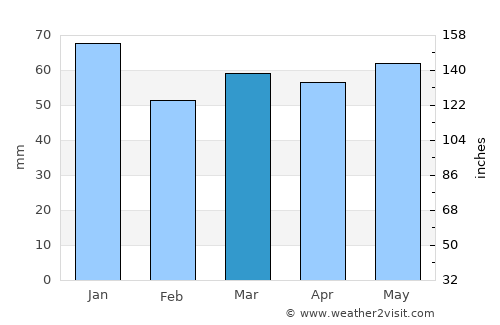 Wednesfield average rain in March