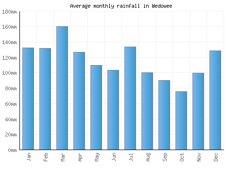Wedowee monthly rainfall chart (mm)