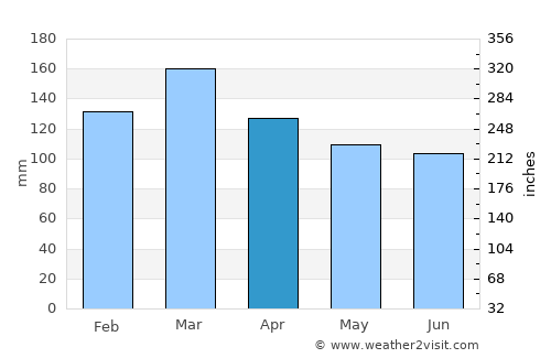 Wedowee average rain in April