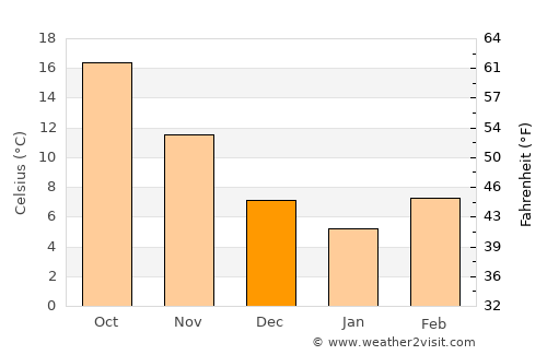Wedowee average temperature in December