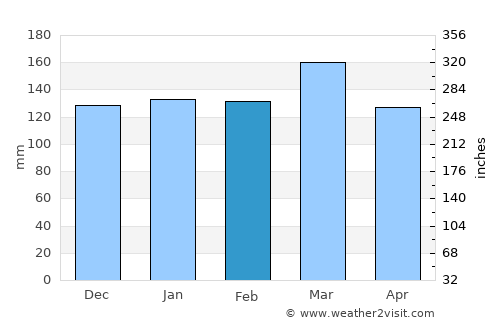 Wedowee average rain in February