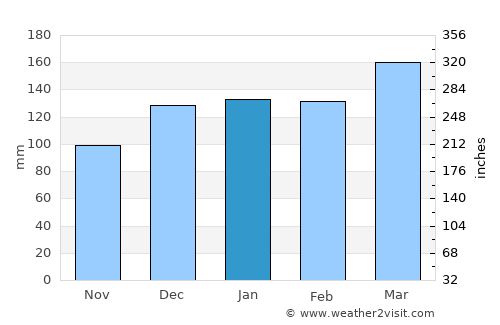 Wedowee average rain in January