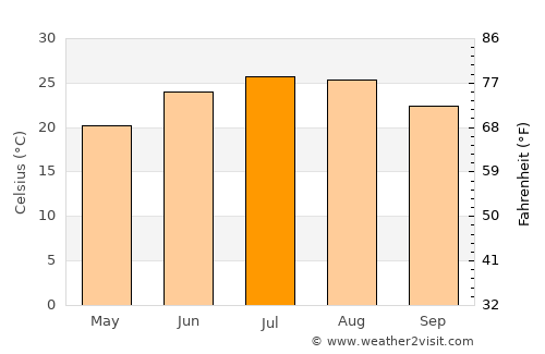 Wedowee average temperature in July