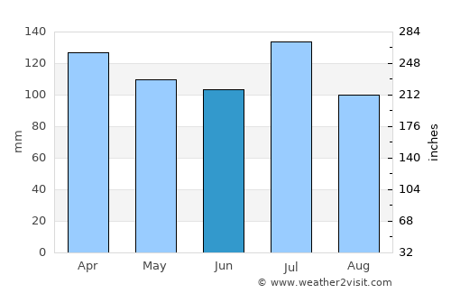 Wedowee average rain in June