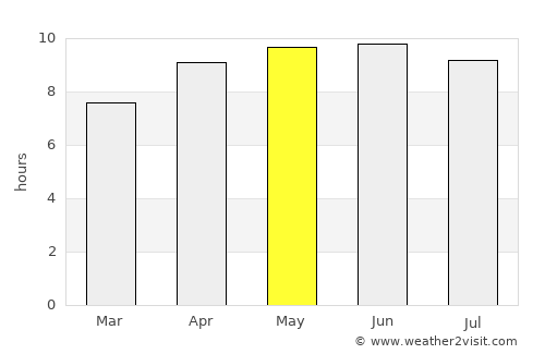 Wedowee average rain in May