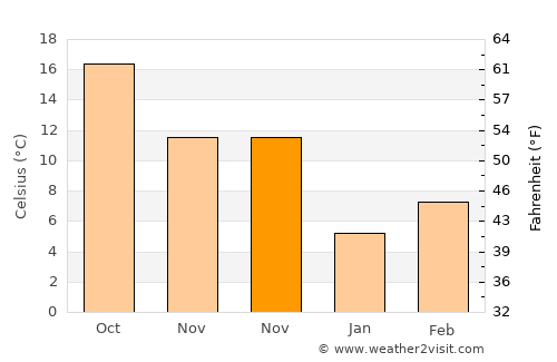 Wedowee average temperature in November