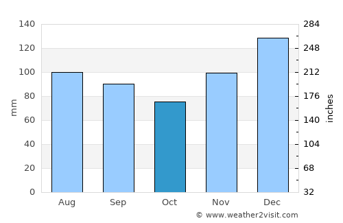Wedowee average rain in October