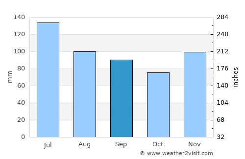 Wedowee average rain in September