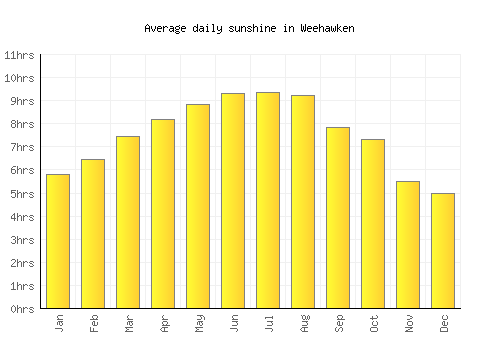 Weehawken average daily sunshine chart