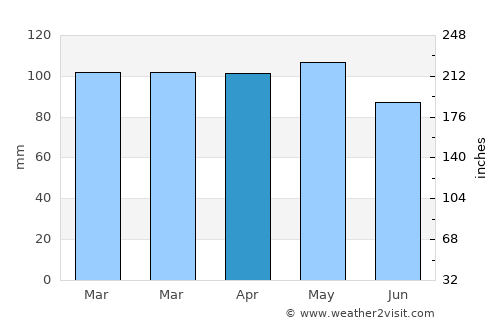 Weehawken average rain in April