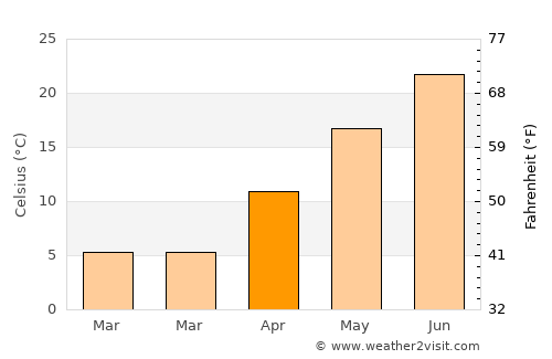 Weehawken average temperature in April