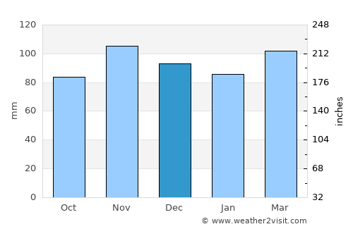 Weehawken average rain in December