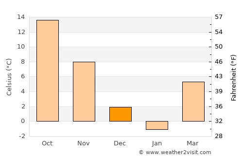 Weehawken average temperature in December