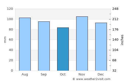 Weehawken average rain in October