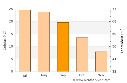 Weehawken average temperature in September