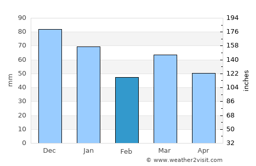 Weesp average rain in February