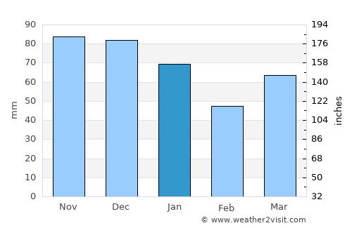 Weesp average rain in January