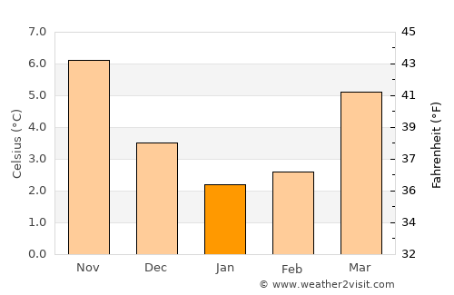 Weesp average temperature in January