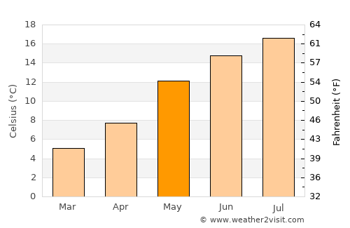 Weesp average temperature in May