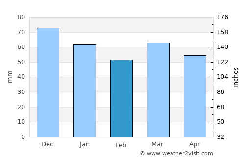 Wegberg average rain in February