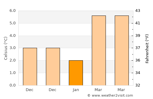 Wegberg average temperature in January