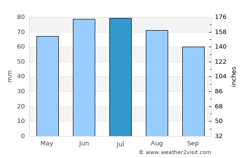 Wegberg average rain in July