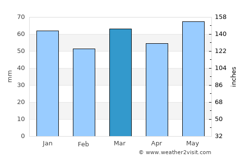 Wegberg average rain in March