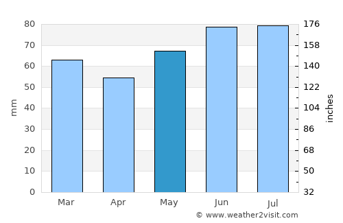 Wegberg average rain in May