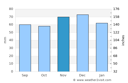 Wegberg average rain in November