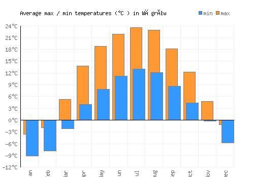 Węgrów average minimum / maximum temperatures (Celsius)