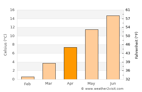 Weiden average temperature in April