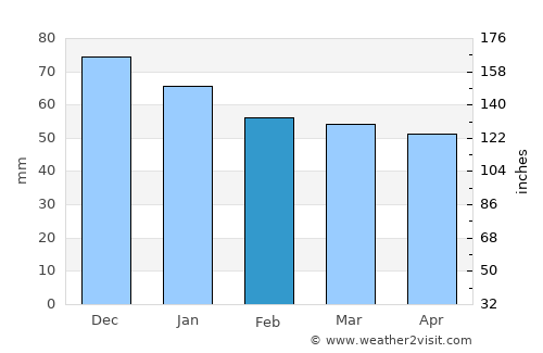 Weiden average rain in February