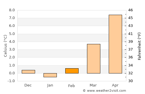 Weiden average temperature in February