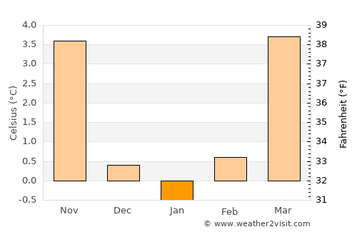 Weiden average temperature in January