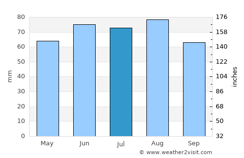 Weiden average rain in July
