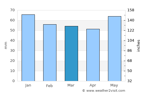 Weiden average rain in March