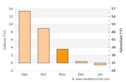 Weiden average temperature in November