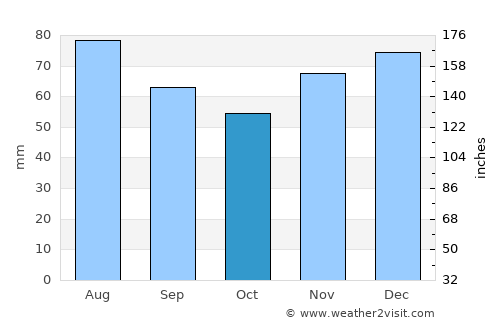 Weiden average rain in October