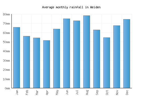 Weiden monthly rainfall chart (mm)