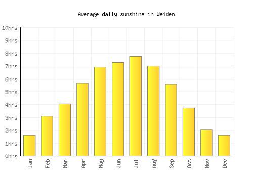 Weiden average daily sunshine chart