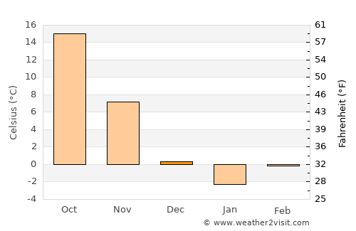 Weifang average temperature in December