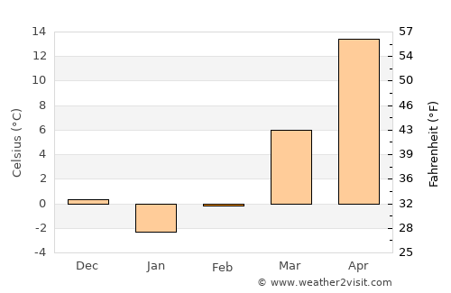 Weifang average temperature in February