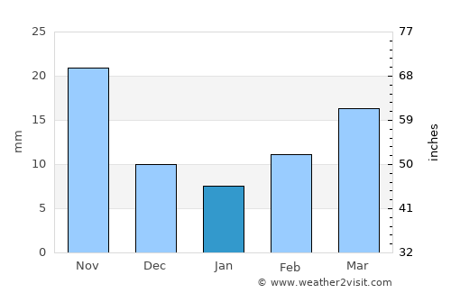 Weifang average rain in January