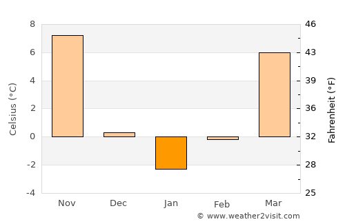 Weifang average temperature in January