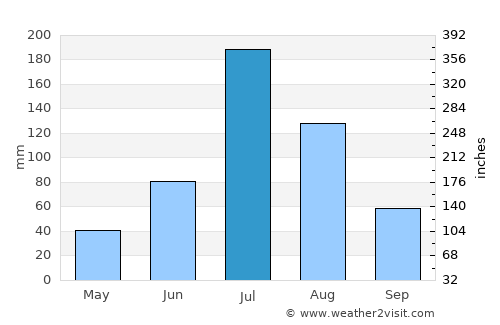 Weifang average rain in July