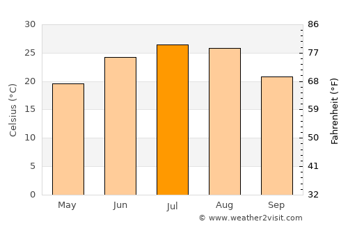 Weifang average temperature in July